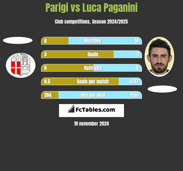 Parigi vs Luca Paganini h2h player stats