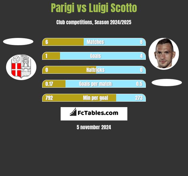 Parigi vs Luigi Scotto h2h player stats