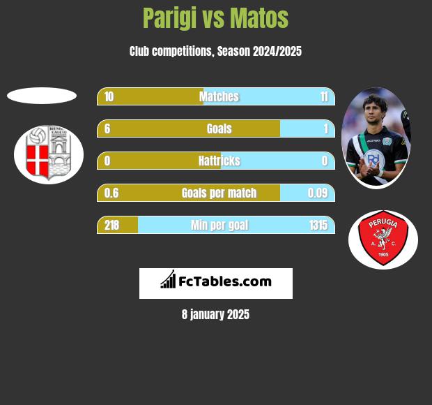 Parigi vs Matos h2h player stats