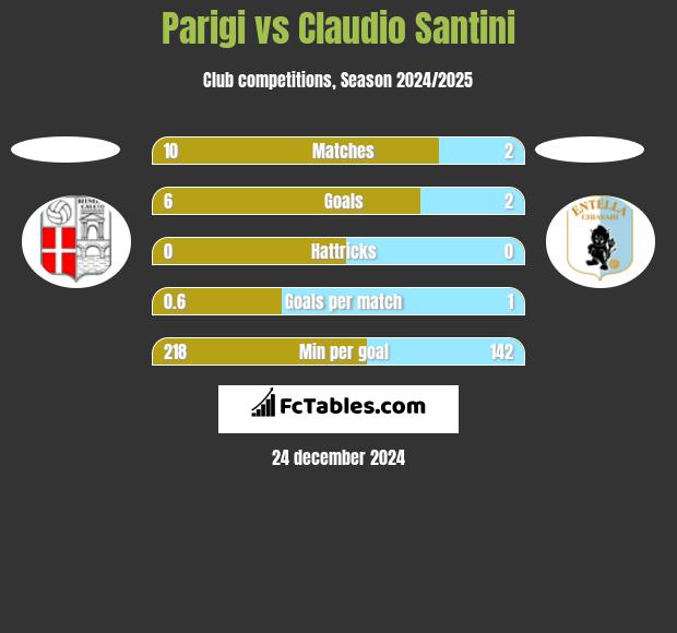 Parigi vs Claudio Santini h2h player stats