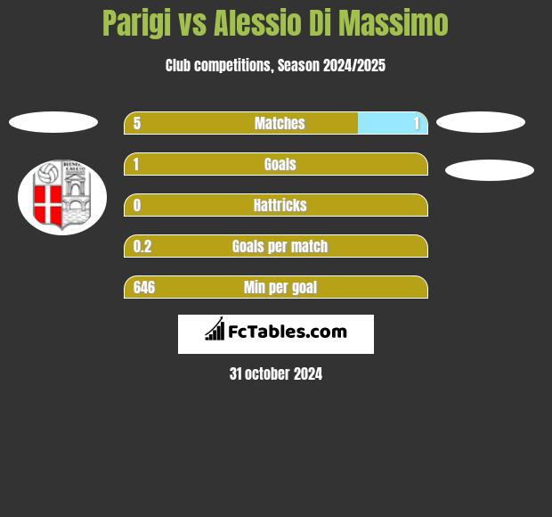 Parigi vs Alessio Di Massimo h2h player stats