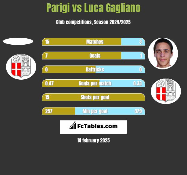 Parigi vs Luca Gagliano h2h player stats