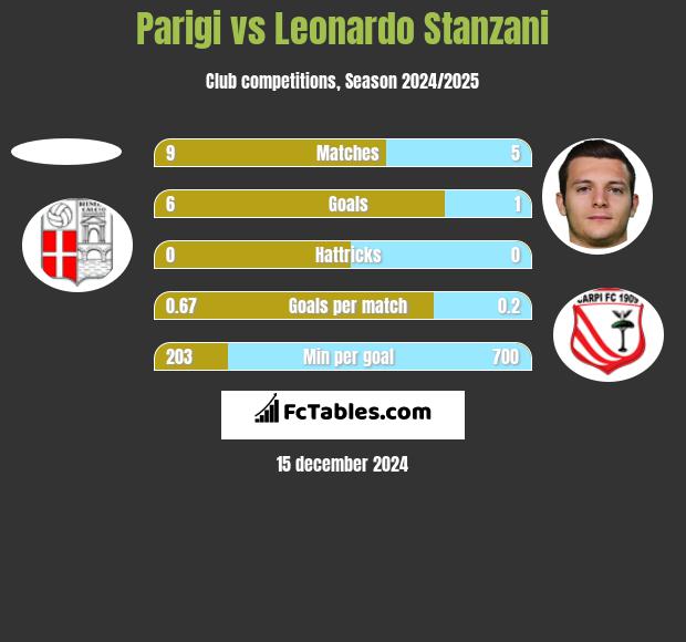 Parigi vs Leonardo Stanzani h2h player stats