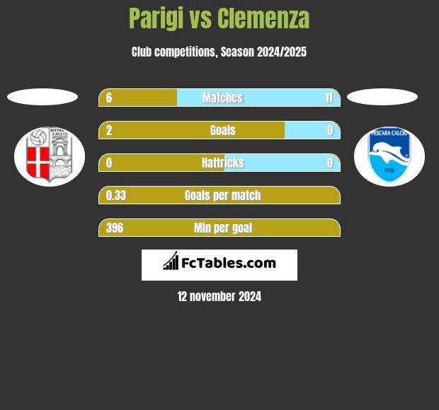 Parigi vs Clemenza h2h player stats