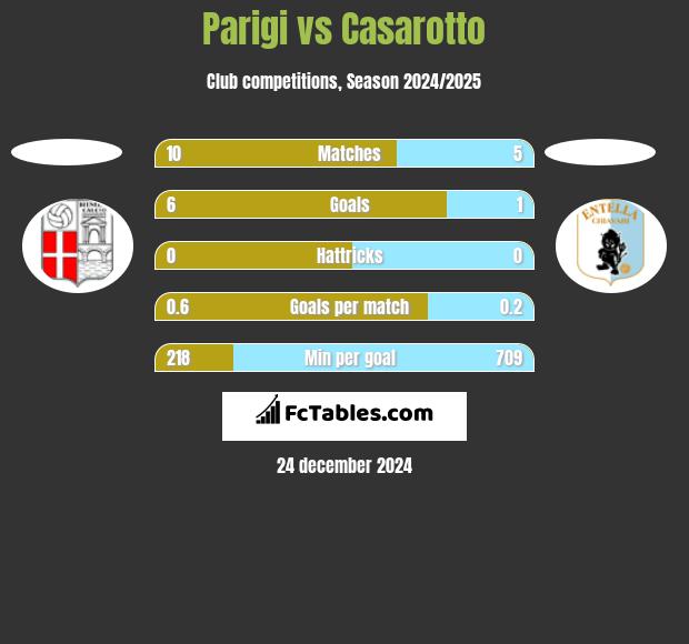 Parigi vs Casarotto h2h player stats