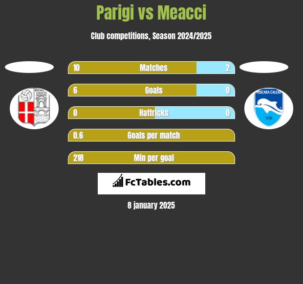 Parigi vs Meacci h2h player stats