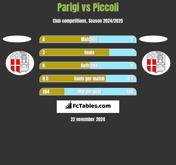 Parigi vs Piccoli h2h player stats