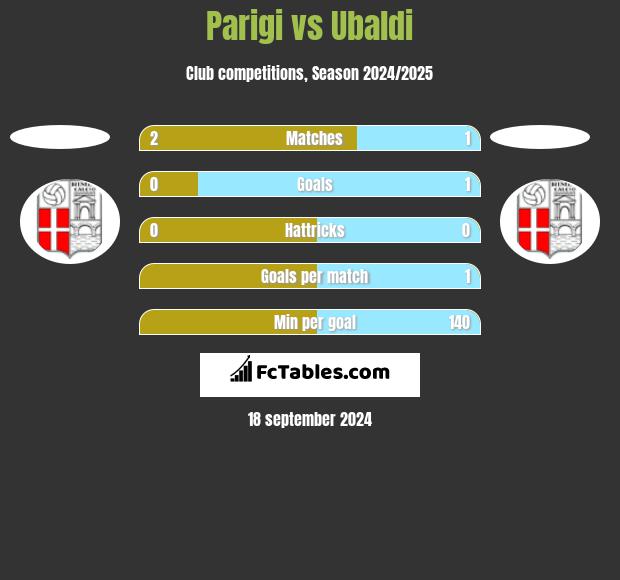 Parigi vs Ubaldi h2h player stats