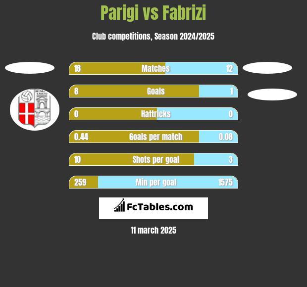 Parigi vs Fabrizi h2h player stats