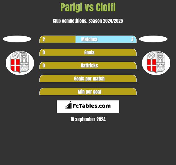 Parigi vs Cioffi h2h player stats