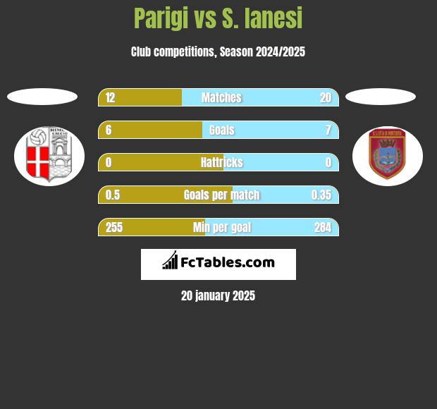 Parigi vs S. Ianesi h2h player stats