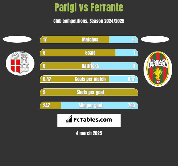 Parigi vs Ferrante h2h player stats