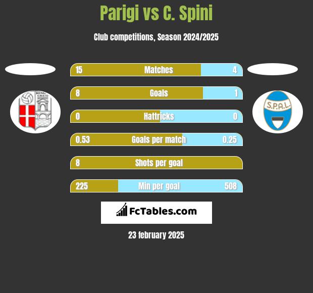 Parigi vs C. Spini h2h player stats