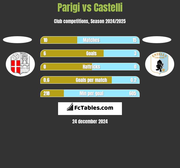 Parigi vs Castelli h2h player stats