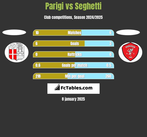 Parigi vs Seghetti h2h player stats