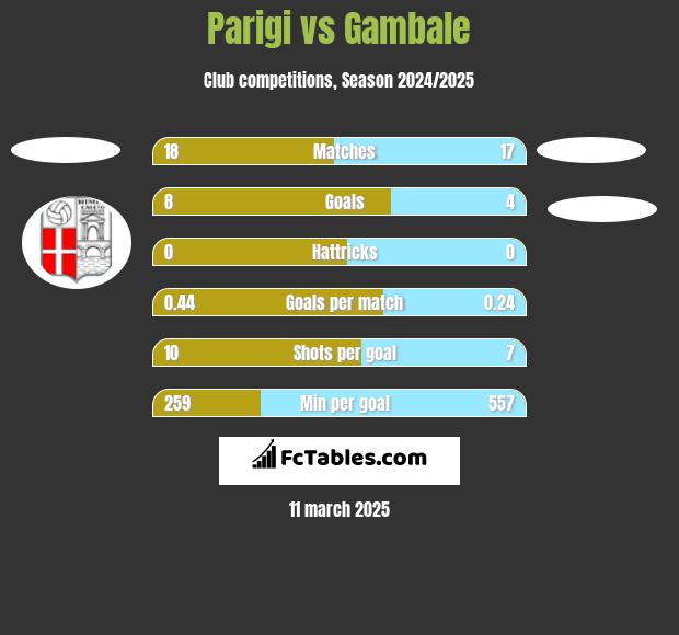 Parigi vs Gambale h2h player stats