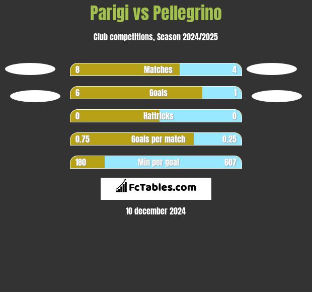 Parigi vs Pellegrino h2h player stats