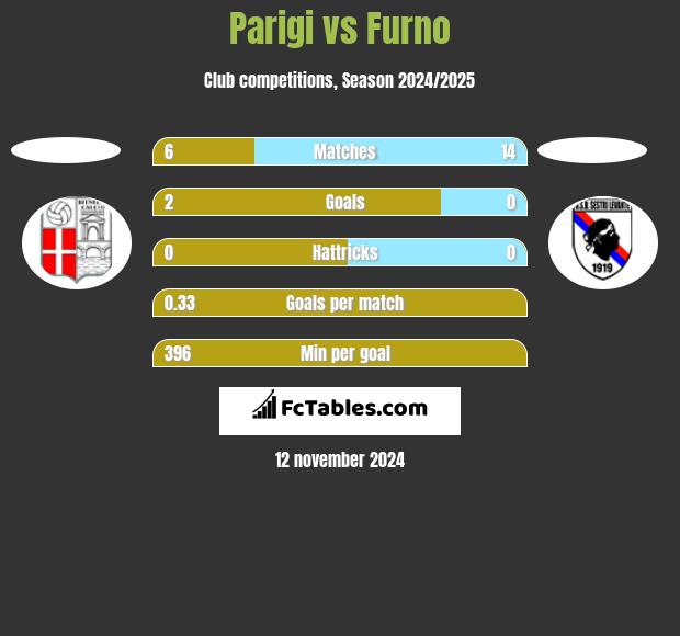 Parigi vs Furno h2h player stats