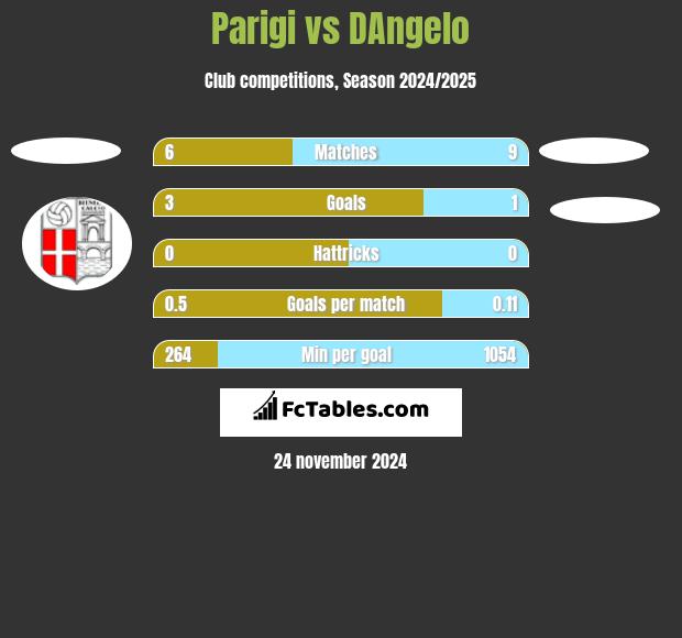 Parigi vs DAngelo h2h player stats