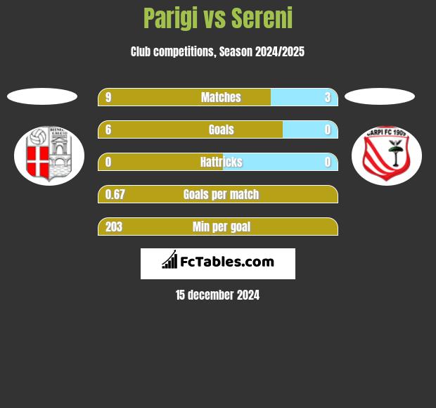 Parigi vs Sereni h2h player stats