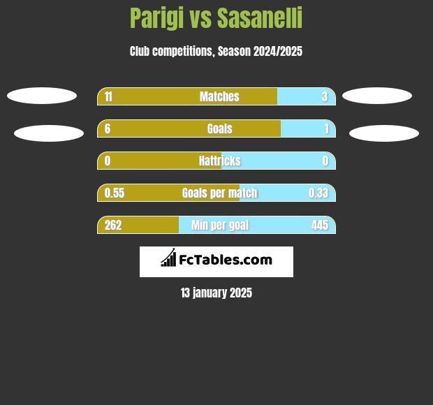 Parigi vs Sasanelli h2h player stats