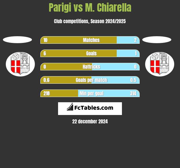 Parigi vs M. Chiarella h2h player stats