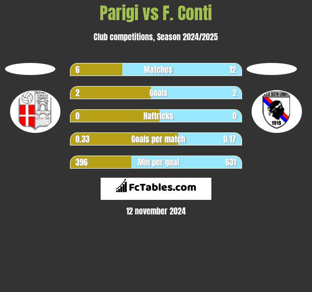 Parigi vs F. Conti h2h player stats