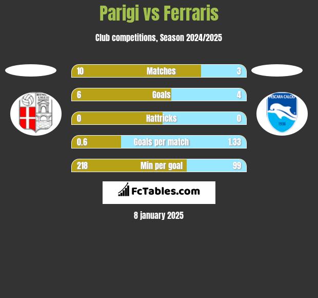 Parigi vs Ferraris h2h player stats