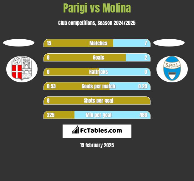 Parigi vs Molina h2h player stats