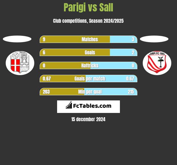 Parigi vs Sall h2h player stats