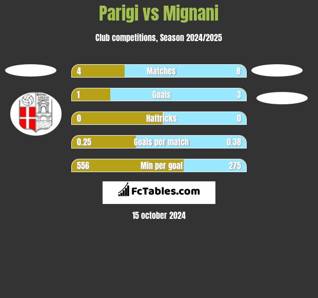 Parigi vs Mignani h2h player stats