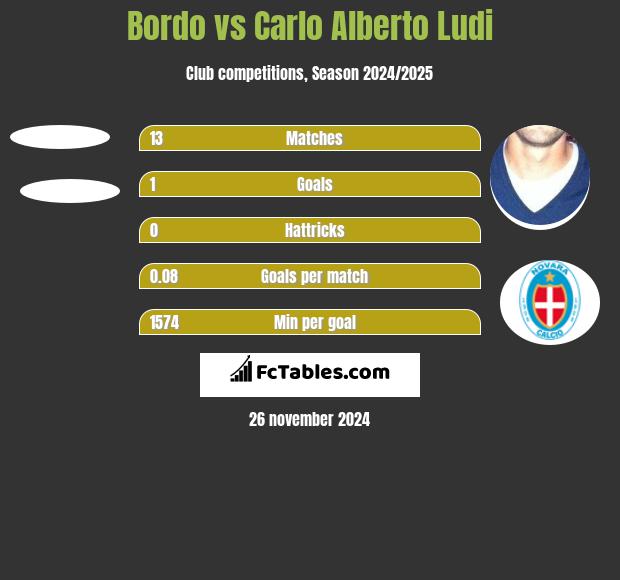 Bordo vs Carlo Alberto Ludi h2h player stats