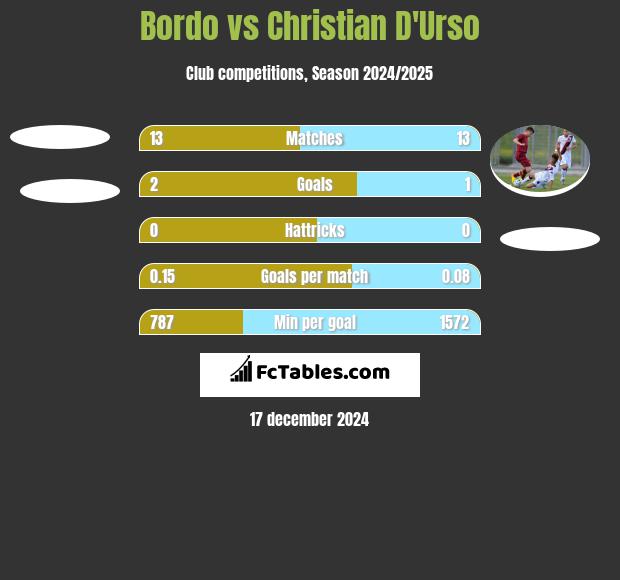 Bordo vs Christian D'Urso h2h player stats