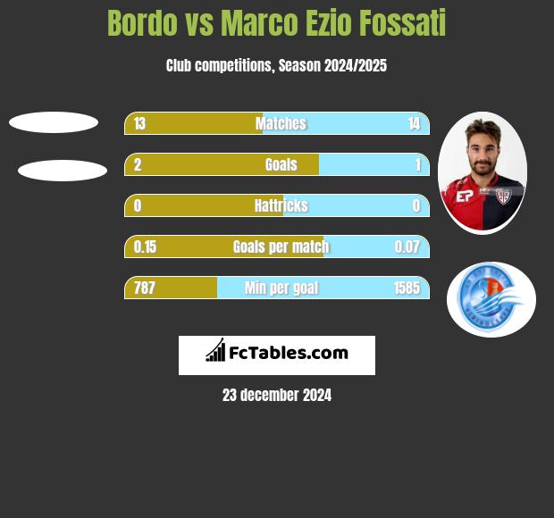 Bordo vs Marco Ezio Fossati h2h player stats