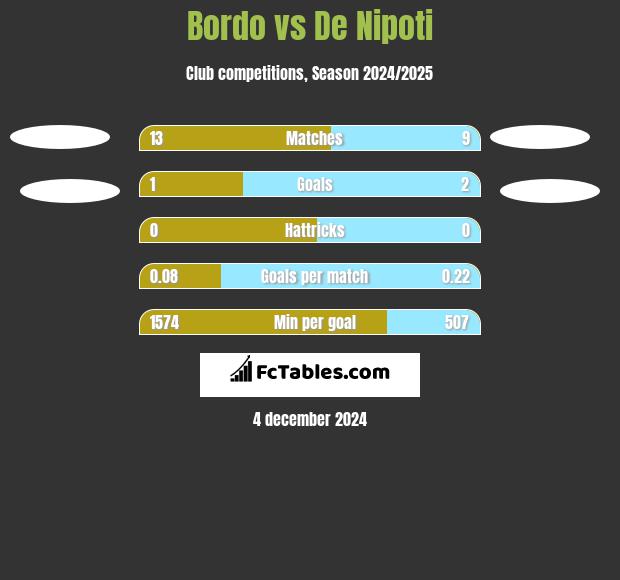 Bordo vs De Nipoti h2h player stats