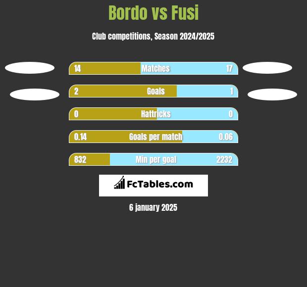 Bordo vs Fusi h2h player stats