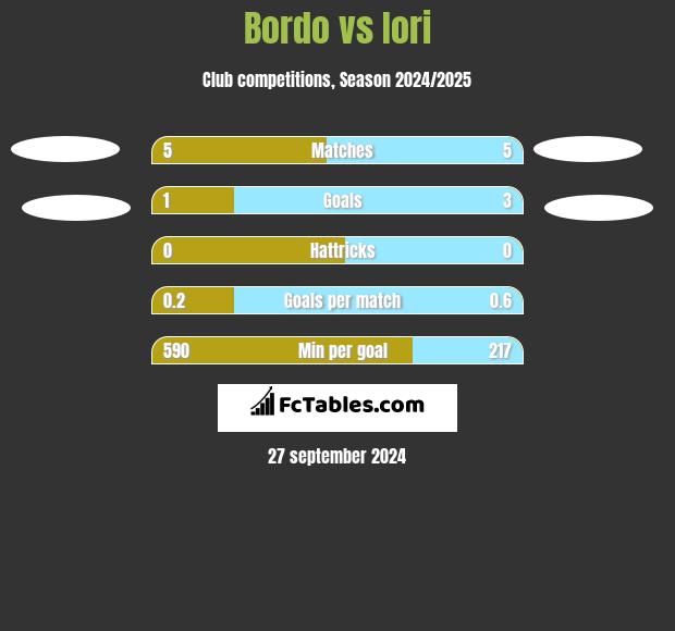 Bordo vs Iori h2h player stats