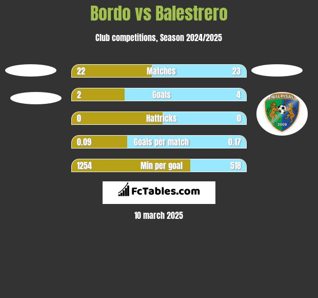 Bordo vs Balestrero h2h player stats