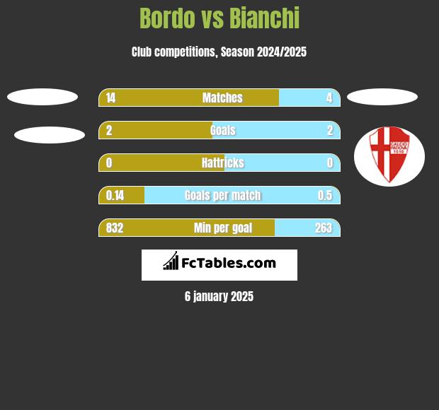 Bordo vs Bianchi h2h player stats