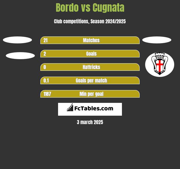 Bordo vs Cugnata h2h player stats