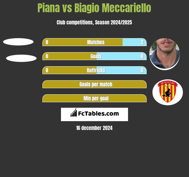 Piana vs Biagio Meccariello h2h player stats