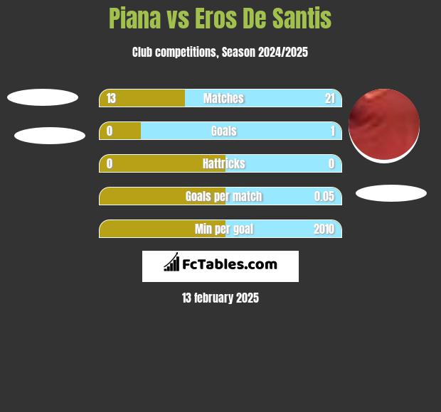 Piana vs Eros De Santis h2h player stats