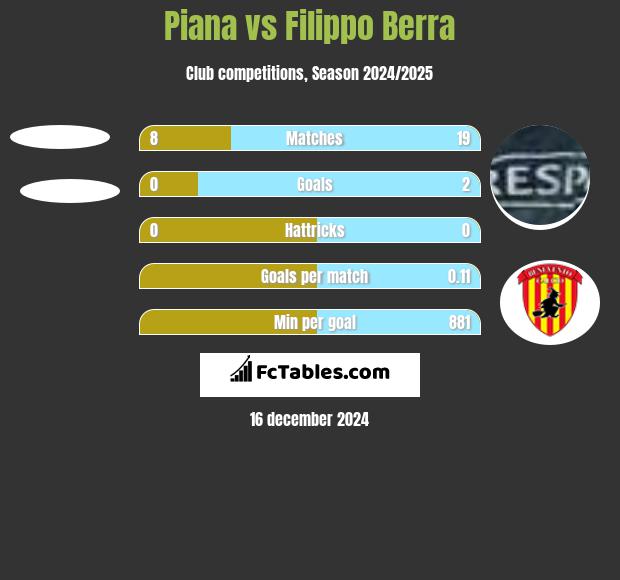 Piana vs Filippo Berra h2h player stats