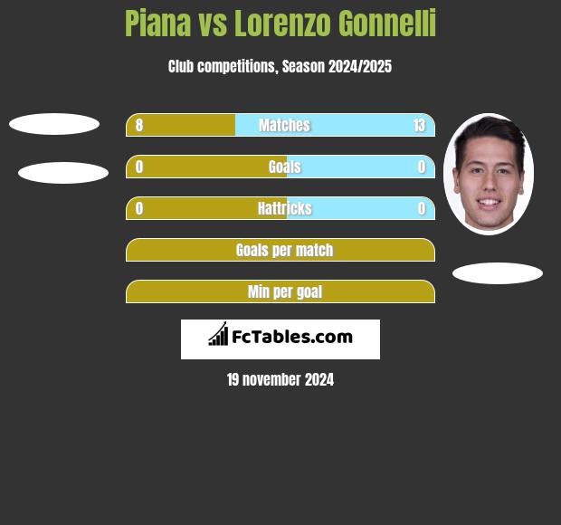 Piana vs Lorenzo Gonnelli h2h player stats