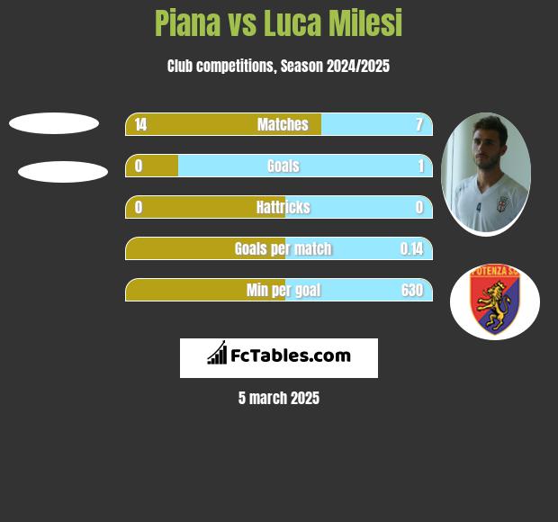 Piana vs Luca Milesi h2h player stats