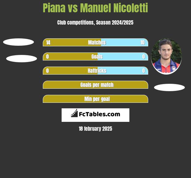 Piana vs Manuel Nicoletti h2h player stats