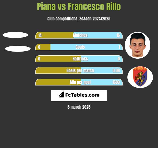 Piana vs Francesco Rillo h2h player stats