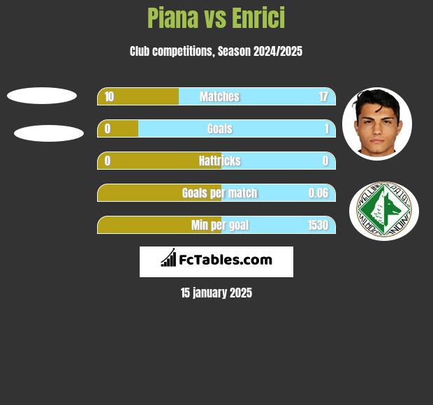 Piana vs Enrici h2h player stats