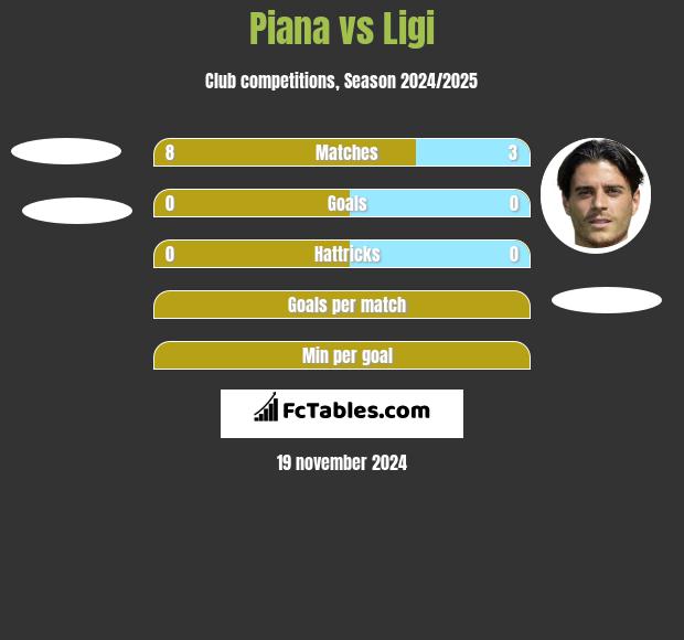 Piana vs Ligi h2h player stats