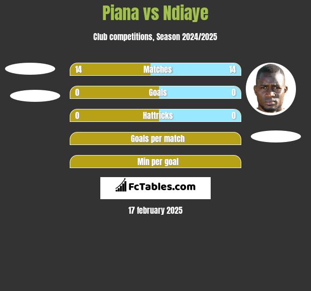 Piana vs Ndiaye h2h player stats